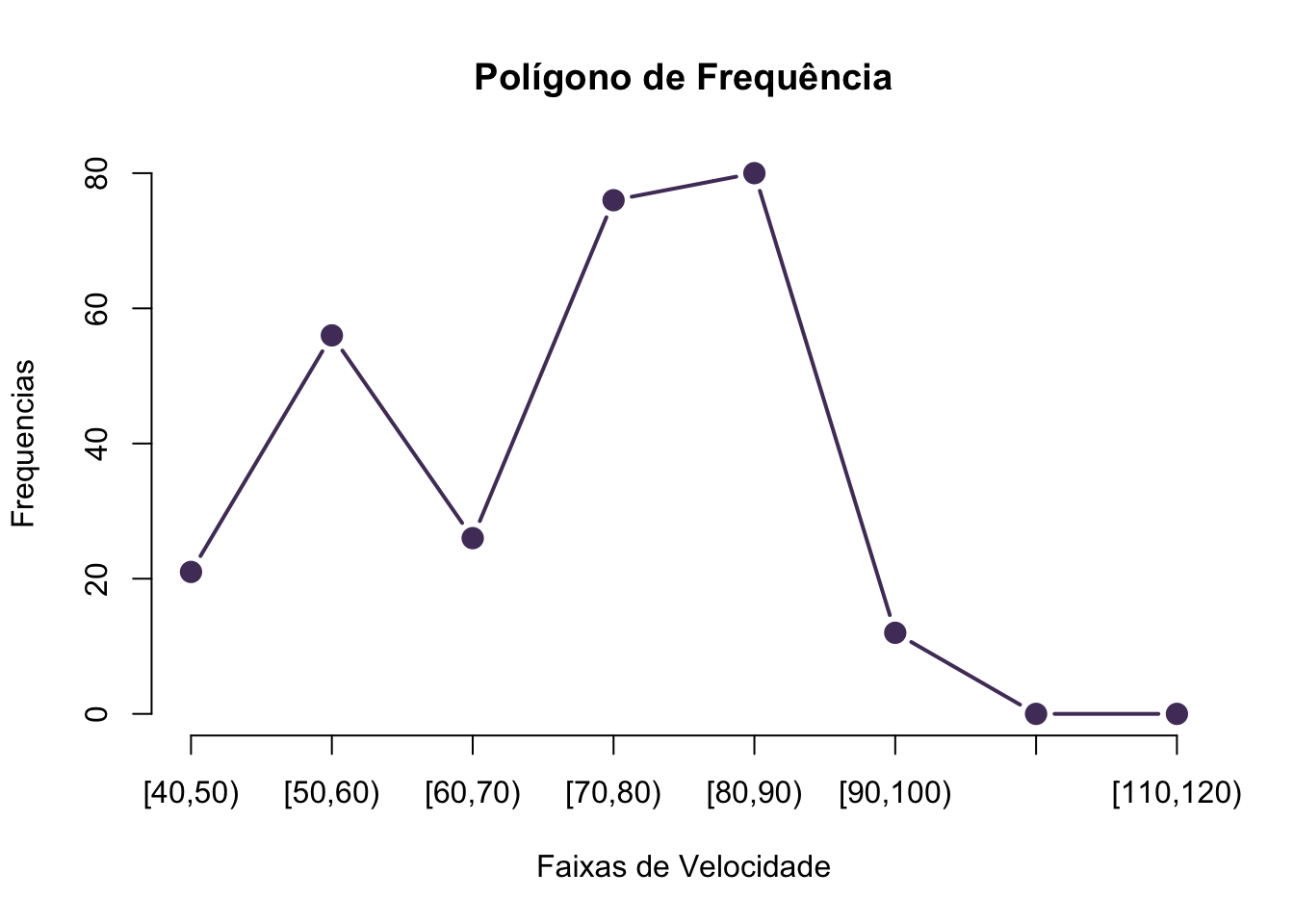 \label{fig:figs} Figura 19: Gráfico Polígono de Frequências