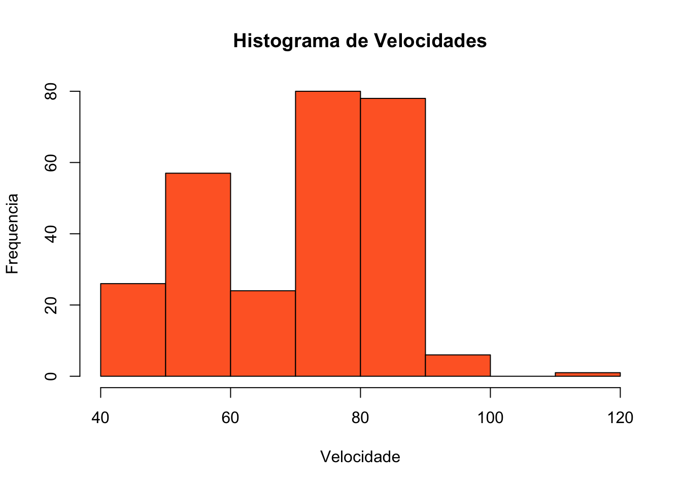 \label{fig:figs} Figura 8: Histograma de Velocidades Verificadas