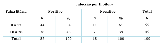 \label{fig:figs} Tabela 9: Frequência da presença de anticorpos IgG contra H.pylori em duas faixas etárias